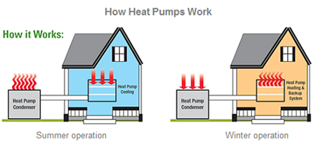 Heat Pump Installation and Service